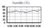 Humidity Graph Thumbnail