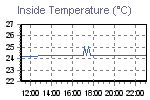 Inside Temperature Graph Thumbnail