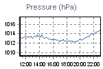 Pressure Graph Thumbnail