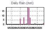 Daily Rain Graph Thumbnail