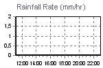 Rain Graph Thumbnail