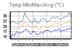 Temp Min/Max Graph Thumbnail