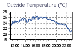 Temperature Graph Thumbnail