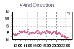 Wind Direction Thumbnail