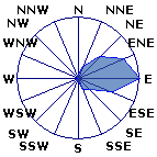 Wind Rose