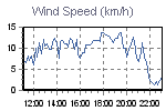 Wind Graph Thumbnail